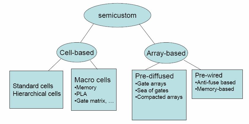 Fig 1.1 Semi-custom Design Methods. 1.3 Standard Cells.