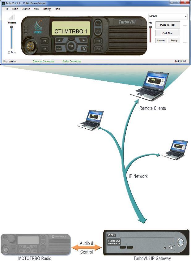 TURBOVUI SOLO CLIENT The TurboVUi Solo Client is application software that runs on a customer s PC. It presents a virtual MOTOTRBO radio panel to the remote user.