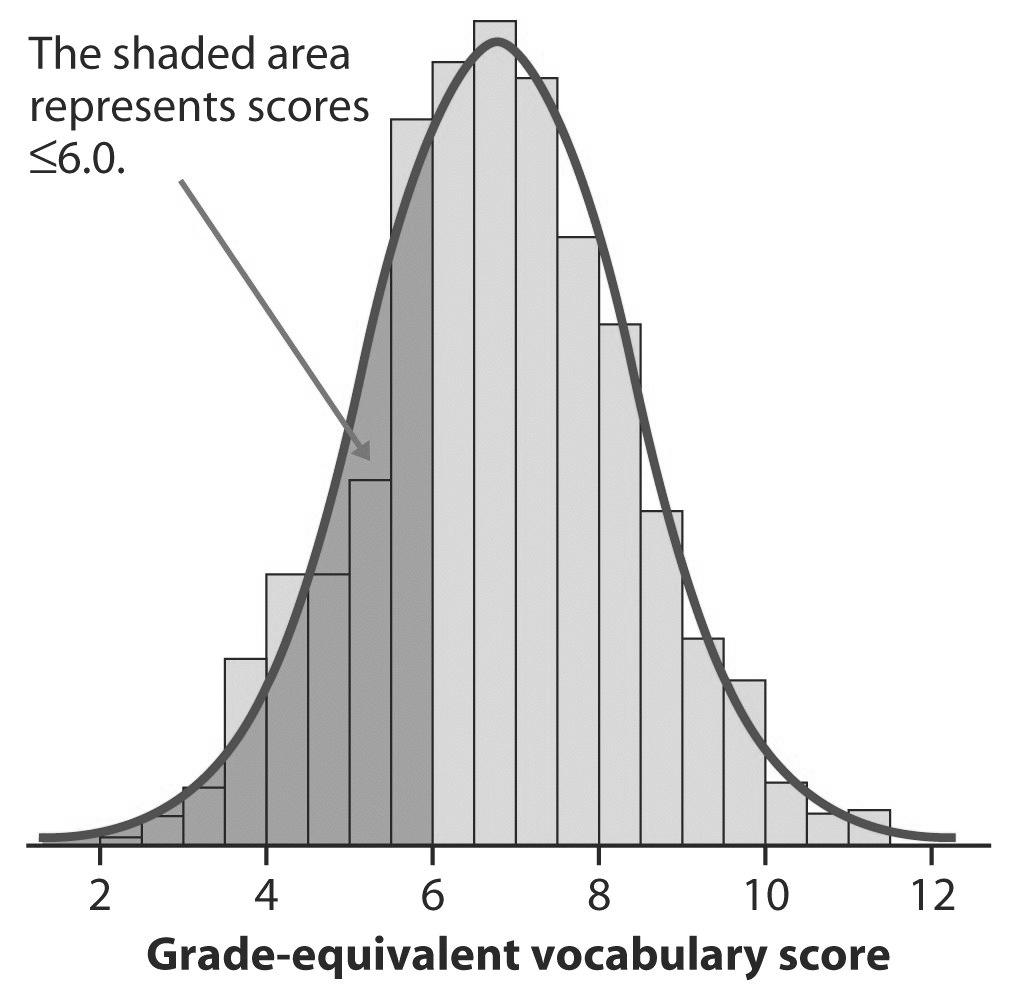 Chapter 3 The Normal Distributions Example: here is a histogram of vocabulary scores of 947 seventh graders.