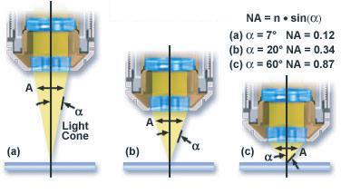 Figure 3: Numerical apertures of different objectives [2] Figure 4: Light rays coming from the specimen and collected by the objective in the case of a) a dry (or air) objective and b) an oil