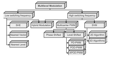 Figure 4. Five-level Cascaded H-Bridge Topology 1. Multi level inverter modulation control schemes Figure 5 shows the multilevel converter modulation methods.