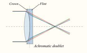 limit the sharpness of its image. Since the refraction index of glass varies with wavelength of the light, the focal length also varies with the wavelength.