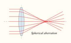the others. The Monochromatic Aberration: Aberration occur even fro light of a single wavelength.