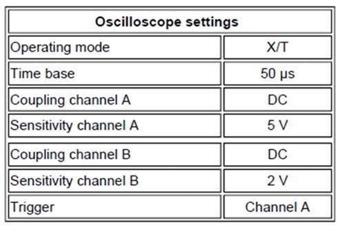 Expand the set-up for the previous experiment so that channel B of the oscilloscope shows the output