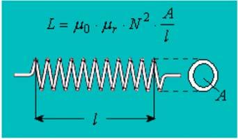 the length of the coil, A is the surface area of the coil, N is the number of windings μ 0 is the field constant and μ r is the