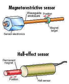 Inductive Displacement Sensors Hall effect sensor Relatively poor temperature performance Effectively used for short-range sensing Cost