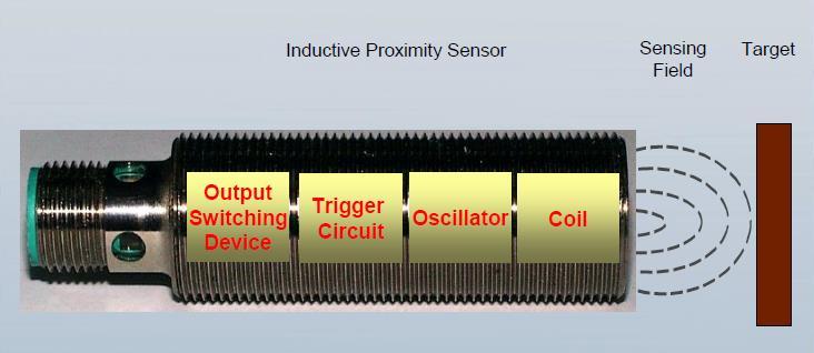 Inductive Displacement Sensors(Eddy current) v Oscillator v Demodulator