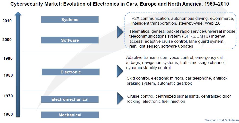 2 Background The automotive industry is experiencing a paradigm shift towards autonomous and connected vehicles.