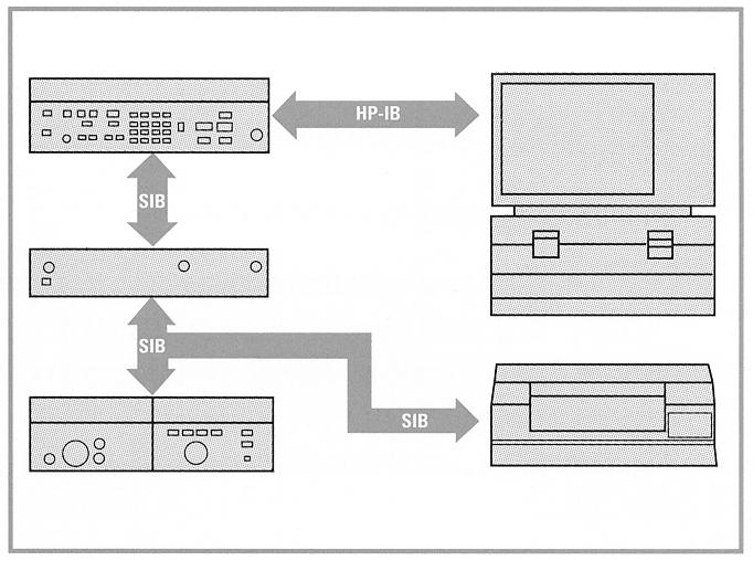 Additional Capabilities 8 System Interface Bus The addition of a System Interface Bus (SIB) makes computer control of the HP 8970S/V Noise Figure Measurement System as easy as controlling a single