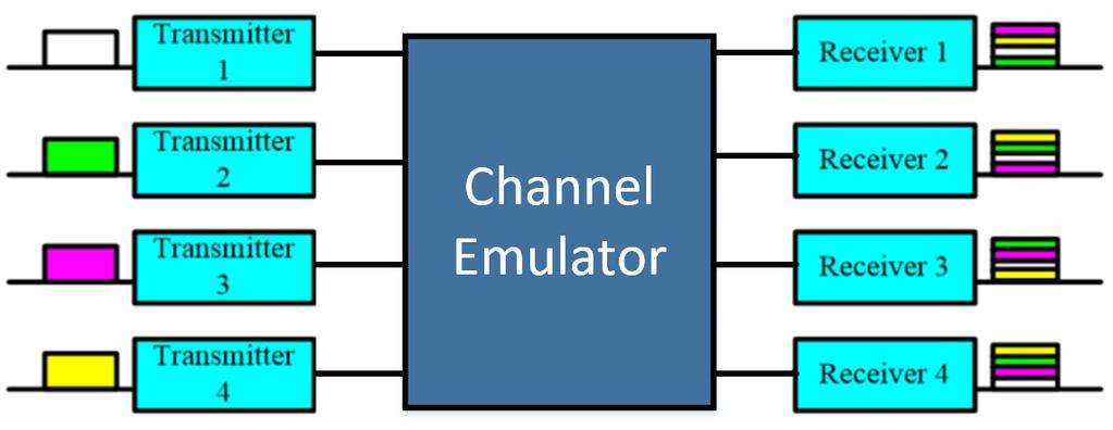 Colosseum is a Channel Emulator In a test environment, channel emulators replace the real-world radio channel between