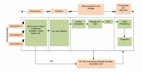 Vibration Monitoring: Abstract An earlier article by the same authors, published in the July 2013 issue, described the development of a condition monitoring system for the machinery in a coal