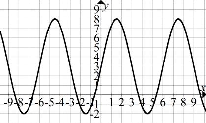b. M m Amplitude: = Period: 2 Now let s talk about the graphs of the sine and cosine functions.