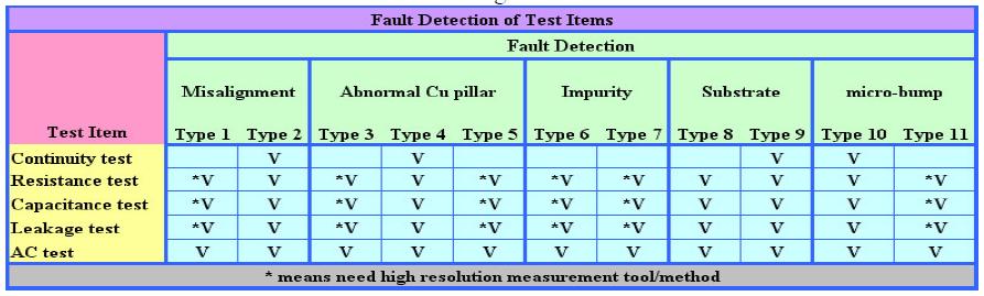 Fault Model for different test items WLP Probing Supplier A Supplier B