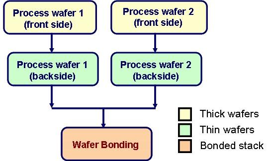 2-Layer WLP Wafers are individually processed prior to bonding No changes to standard MMIC processes ICIC = Intra-Cavity InterConnections 2-layer Bonding Process Flow ICIC BICIC = Backside ICIC