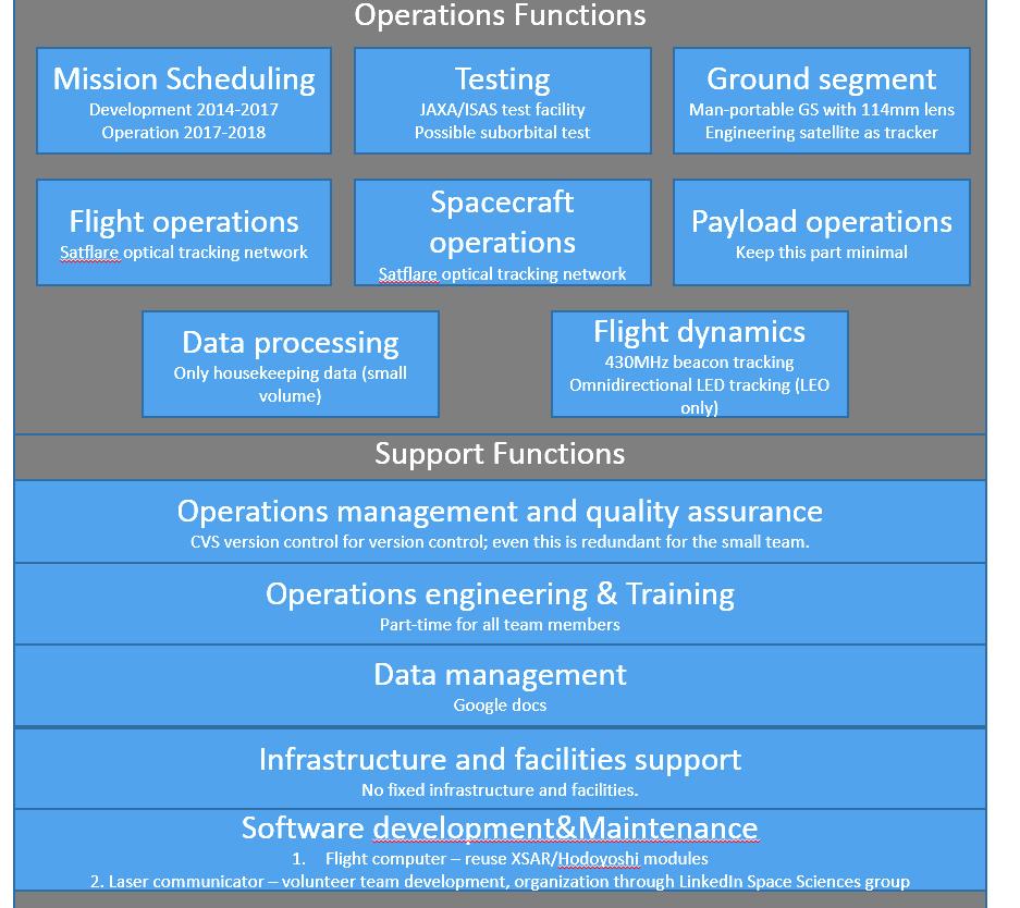 Figure 1. Proposed Mission Operations Functions.