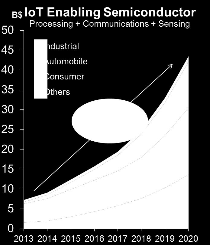 Connectivity Demands Grow # wireless devices & operating frequencies RF growth Sensors, and programmable