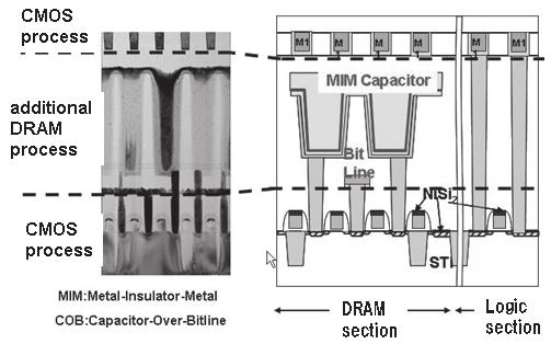 Fig. 8 Transistor sizes and random variations. Fig. 10 Cross-sectional structure of DRAM capacitance section of embedded DRAM process. Fig. 9 Supply voltage dependence of SRAM yield.