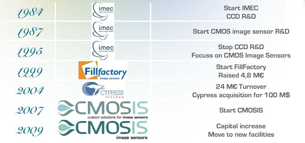 CMOSIS: 25 years of