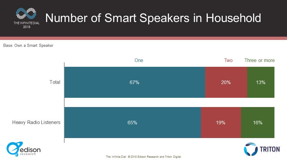 Among those who have a Smart Speaker, Heavy radio listeners are more likely to have