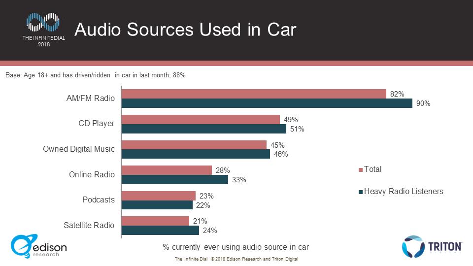 Unsurprisingly, heavy radio listeners are more likely to tell us that they listen to AM/FM radio in their cars.