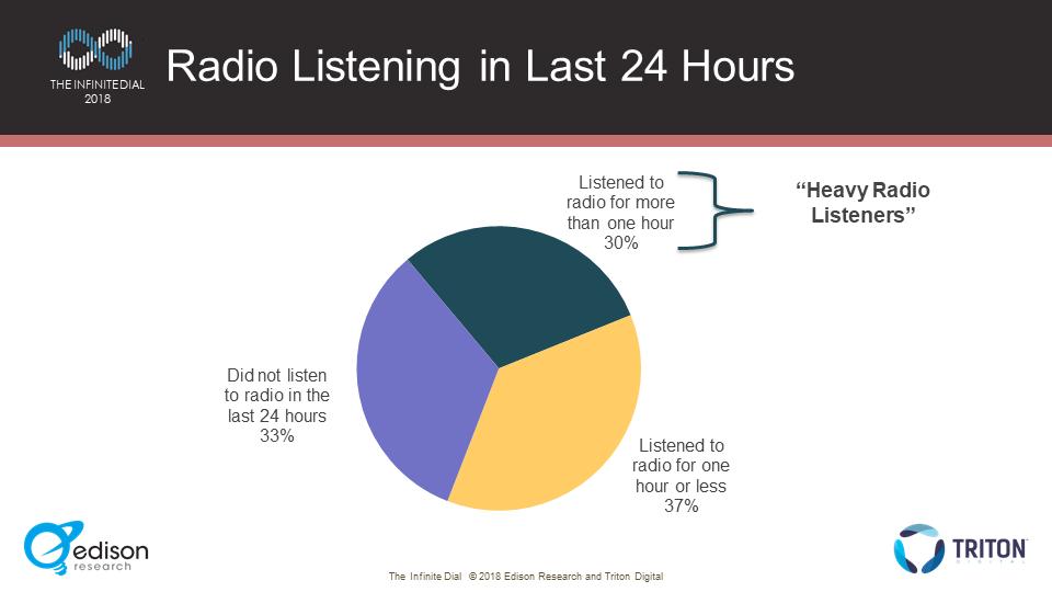 Each year in Edison s Infinite Dial study we ask this question How much time in the last 24 hours did you spend listening to radio?
