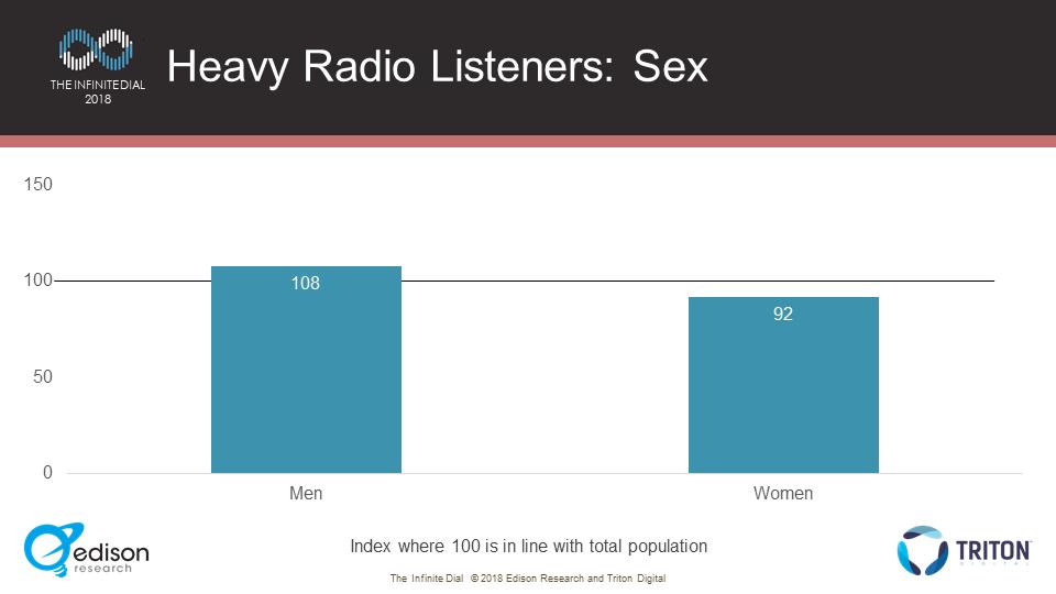 Who are radio s heavy listeners? They lean slightly to men.