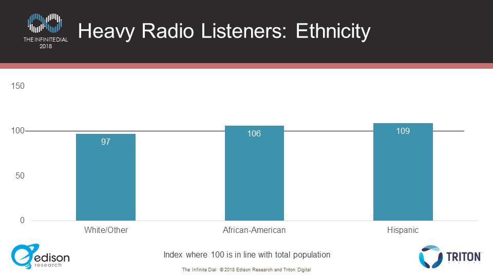 One of the most distinctive aspects of the Heavy Radio User demographic is employment. If you have a full-time job, you are much more likely to be a heavy radio user.