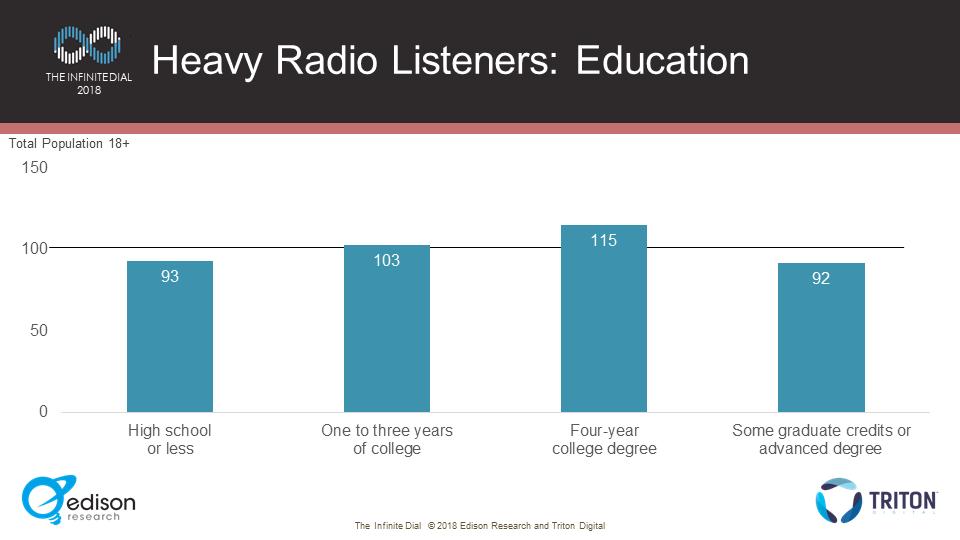 Heavy radio listeners are well-educated, especially among the large group with four-year college degrees.