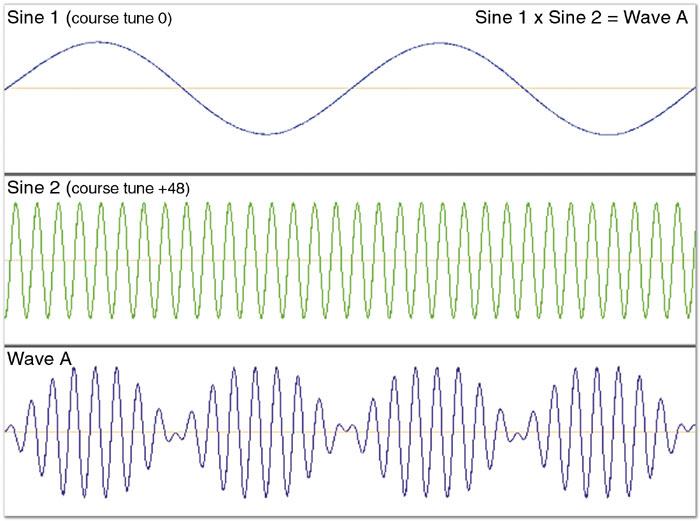 This creates a complex output that literally changes the timbre, i.e. the way we hear, the tone. Ring modulators are quite common in synthesizers.