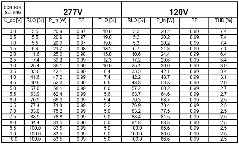 Data Points; 2-Lamp, 32 W Table 10: Company C Model 8: