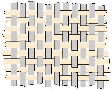 Plain Weave Simplest and most common weave Filling yarn passes over and under each warp yarn, then alternates