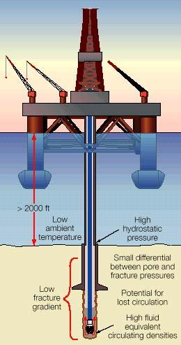 Deepwater drilling challenges Water / depth Pressure / temperatures Geo-science demands Operating environment Formation characteristics and operating