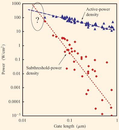 Lower Power Prognosis For Moore s Law Benefits Past Supply voltage (V) scales as 1/s Capacitance (C) scales as 1/s Energy per op scales as CV2 1/ s3 Voltage scaling from 5V to 1V accounted for 25X