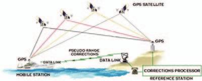 GNSS (Positioning Methods) Relative Positioning Code Based DGPS