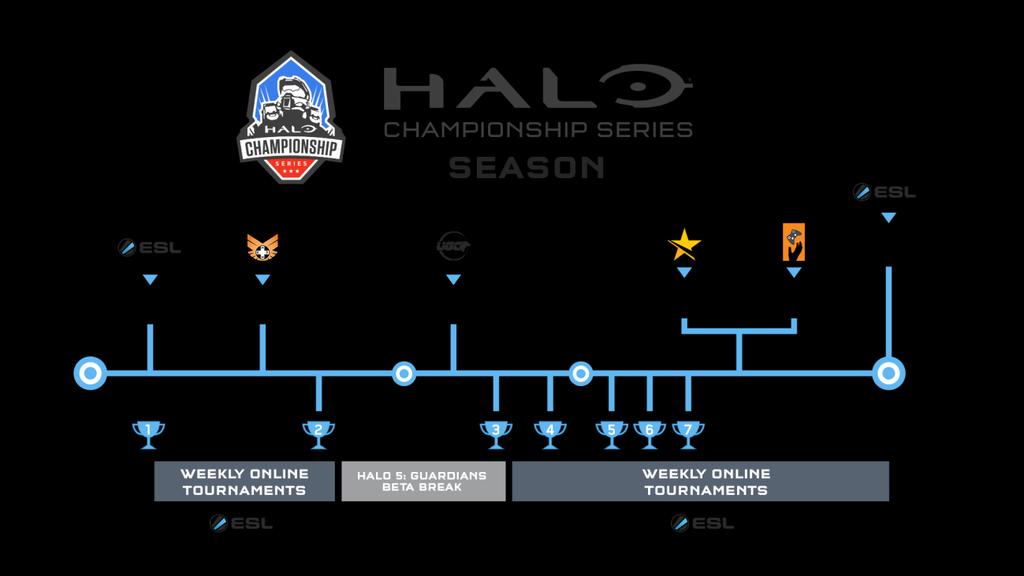 How to Participate To register for competition in the Halo Championship Series, head to www.esl.gg/haloesports.