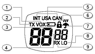 LCD DISPLAY 1. VOX Indicates when evox mode is active. 2. TRANSMIT (TX) ICON Indicates radio is transmitting a signal. 3. LOW BATTERY ICON Indicates battery level is low. 4.