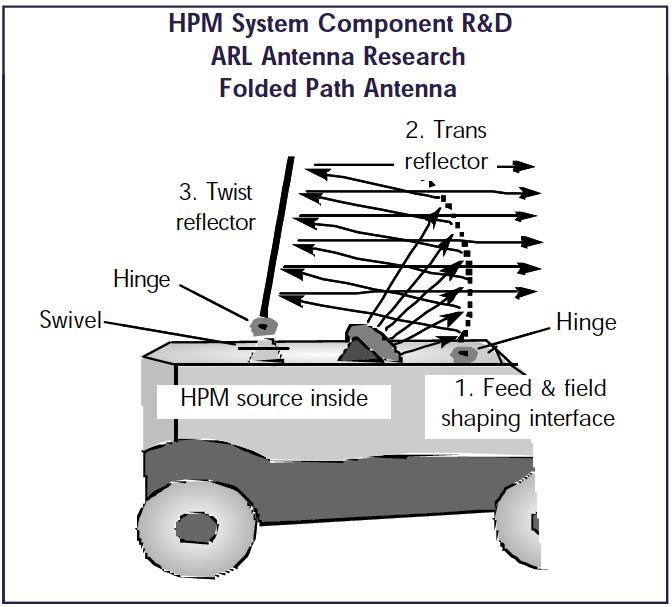 HPM Weapon Antenna