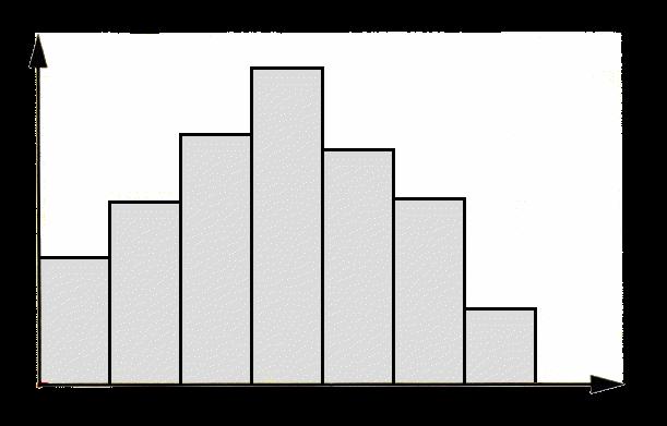 bar-chart: a continuous