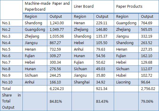 China s Top Ten Papermaking Regions by Output, Q1-Q3 2010 (Unit: