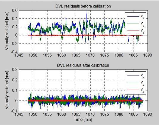 SPRINT: DVL misalignment calculation Malaysia July 2011 Setup: No need for co-location of DVL and Lodestar Calibration free if approximate mounting angles known (<~1 ) Simple calibration for maximum
