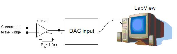 4.3 The amplitude modulated bridge As input for the bridge shown in Figure 4.2, use as carrier frequency consisting of a sinus wave having amplitude of about 10 Volts and a frequency of about 1 khz.
