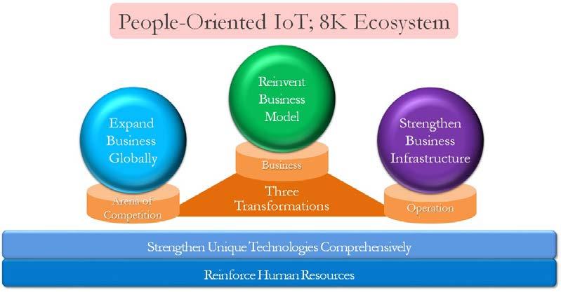 Aiming to Realize People-Oriented IoT and an 8K Ecosystem Sharp's Vision for the Future Sharp envisions a society in which people-oriented devices will enrich our lives as new partners.