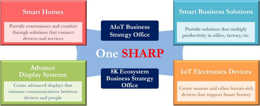 Expanding Business under the One Sharp Concept In order to realize such a future, Sharp has defined four target business domains: 1) Smart Homes, 2) Smart Business Solutions, 3) Advance Display