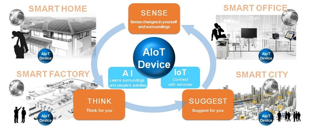 People-Oriented IoT AIoT devices are devices that integrate AI (artificial intelligence) and IoT (the Internet of things).