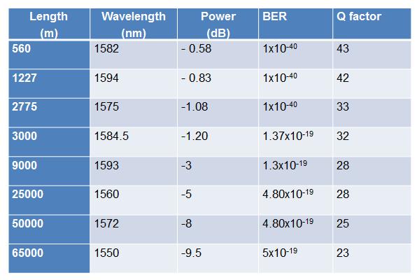 the power level doesn t falls below -9 db.for the smaller transmission distance obtained much better Q factor and BER.