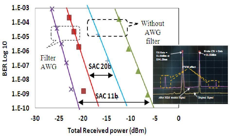 Life Science Journal 213;1(4) http://www.lifesciencesite.com Figure 3 illustrates the experimental setup of XGM modulation to emulate the proposed AOPR TWDM PON system using different types of SOA.