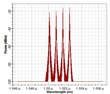 same bit rate, thus no OSNR penalty. Figure 4 Graph shows OSNR Vs Log (BER) for two downlink channels.