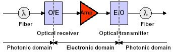 Electro Optical Amplifiers Optical signal is: Received and transformed to an electronic