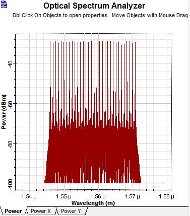 It displayed a clear view of the power for different wavelength 1546 to 1570nm. It is a plot of power(dbm) versus the wavelength(m).