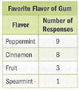 Example 2 Several students named their favorite flavor of gum.